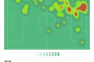 九游体育-维尼修斯数据：射门6次进1球，26次丢球权+5次抢断&amp;获评8分