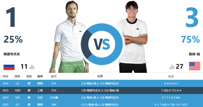 九游体育官方网站-不是冤家不聚首！梅总和勒纳钱是如何组成“梅钱”双打组合的？|梅德维德夫|印第安维尔斯|上海大师赛|澳网|单打_新浪体育_新浪新闻