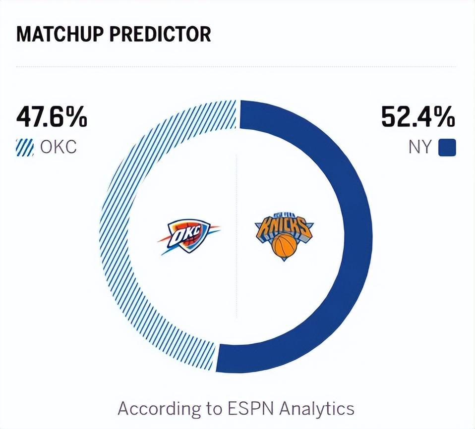 九游体育-雷霆3分险胜尼克斯，亚历山大破NBA第一纪录，布伦森18中5露短板